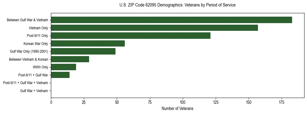 Horizontal bar chart showing veteran distribution by period of military service in US ZIP Code 62095, based on 2023 ACS data.