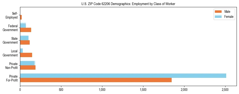 Horizontal bar chart showing employment distribution by class of worker and gender in US ZIP Code 62206, based on 2023 ACS data.