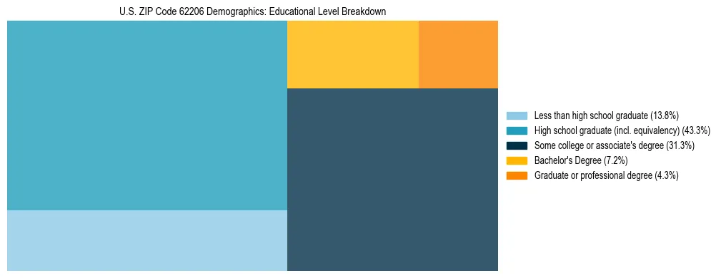Treemap chart illustrating the educational attainment breakdown for population 25 years and over in US ZIP Code 62206.