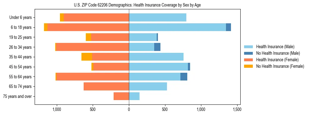 Pyramid chart showing health insurance coverage by age and sex in US ZIP Code 62206.