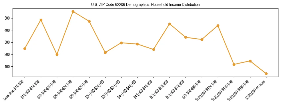 Horizontal bar chart showing household income distribution in US ZIP Code 62206.