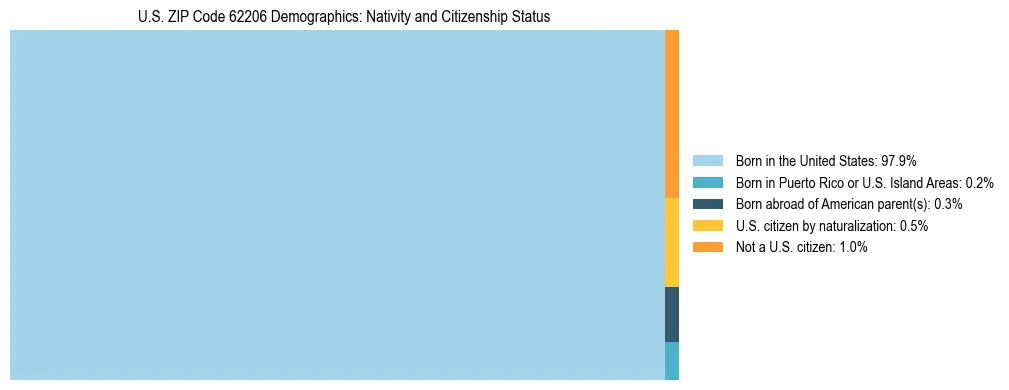 Treemap showing the population distribution by nativity and citizenship status in US ZIP Code 62206 based on U.S. Census data.