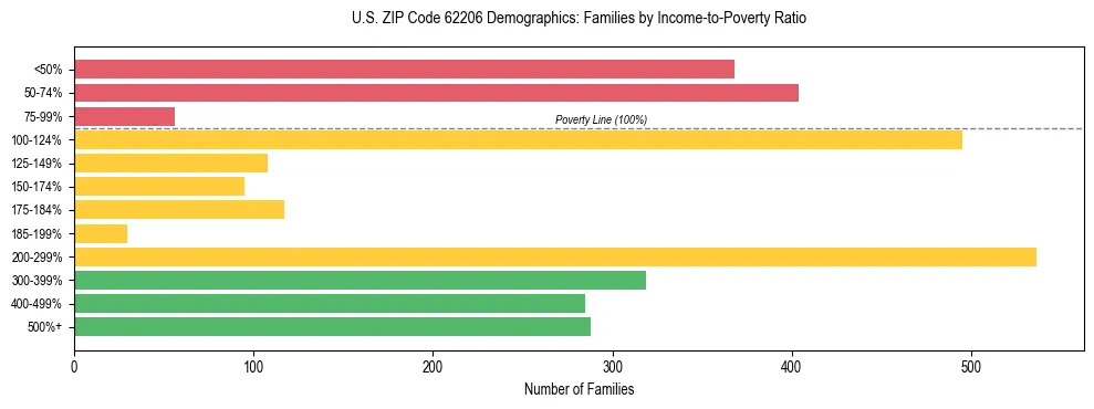 Horizontal bar chart showing family distribution by income-to-poverty ratio in US ZIP Code 62206, based on 2023 ACS data.