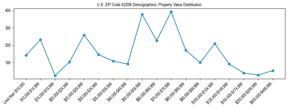 Line chart showing the distribution of property values for owner-occupied housing units in US ZIP Code 62206.