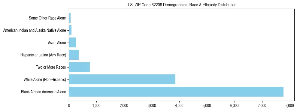 Race and Ethnicity Distribution Chart for US ZIP Code 62206