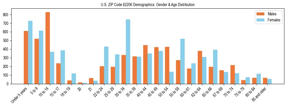 Bar chart showing the population distribution of US ZIP Code 62206 by age group and gender, based on 2023 ACS data.