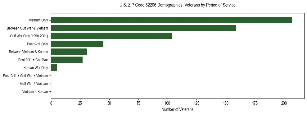 Horizontal bar chart showing veteran distribution by period of military service in US ZIP Code 62206, based on 2023 ACS data.