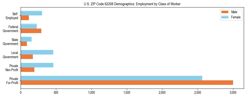 Horizontal bar chart showing employment distribution by class of worker and gender in US ZIP Code 62208, based on 2023 ACS data.