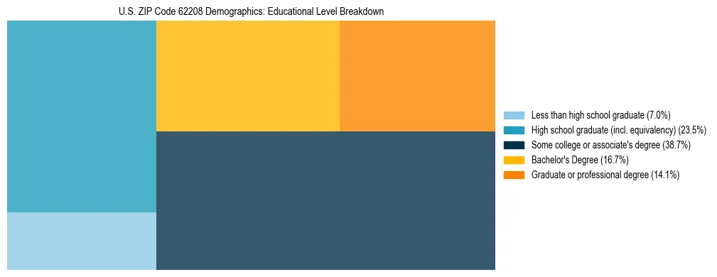 Treemap chart illustrating the educational attainment breakdown for population 25 years and over in US ZIP Code 62208.