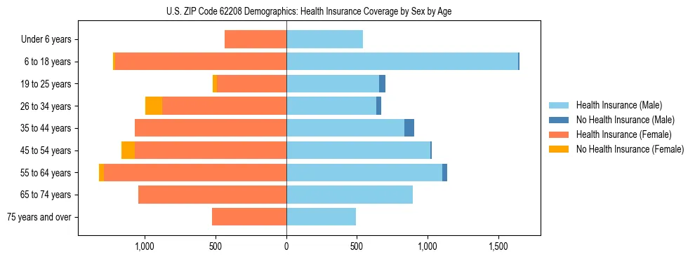 Pyramid chart showing health insurance coverage by age and sex in US ZIP Code 62208.
