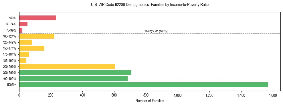 Horizontal bar chart showing family distribution by income-to-poverty ratio in US ZIP Code 62208, based on 2023 ACS data.