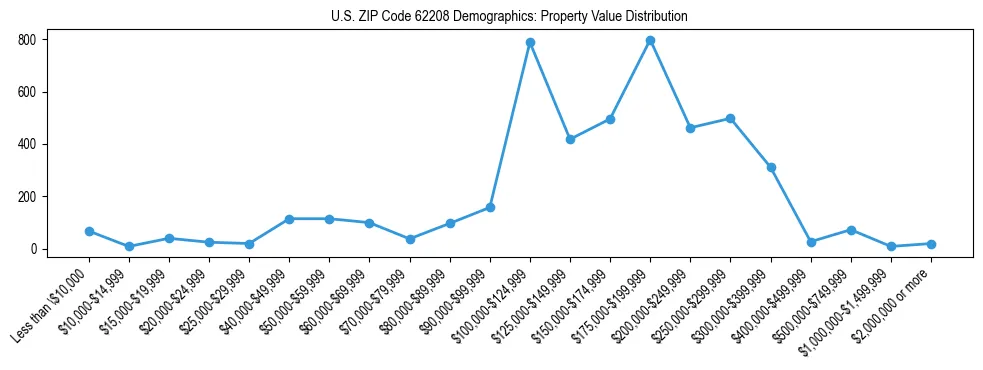 Line chart showing the distribution of property values for owner-occupied housing units in US ZIP Code 62208.