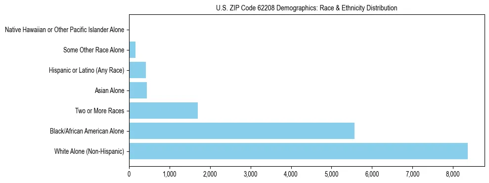 Race and Ethnicity Distribution Chart for US ZIP Code 62208
