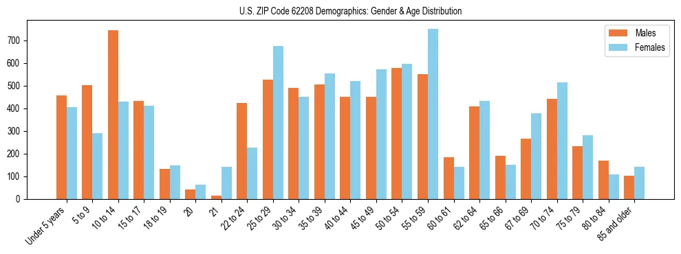 Bar chart showing the population distribution of US ZIP Code 62208 by age group and gender, based on 2023 ACS data.