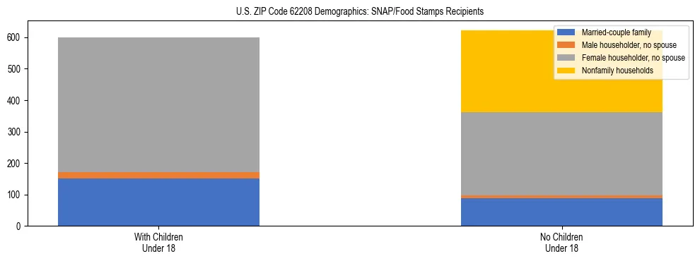 Stacked bar chart showing SNAP/Food Stamps recipient household composition by presence of children under 18 in US ZIP Code 62208, based on 2023 ACS data.
