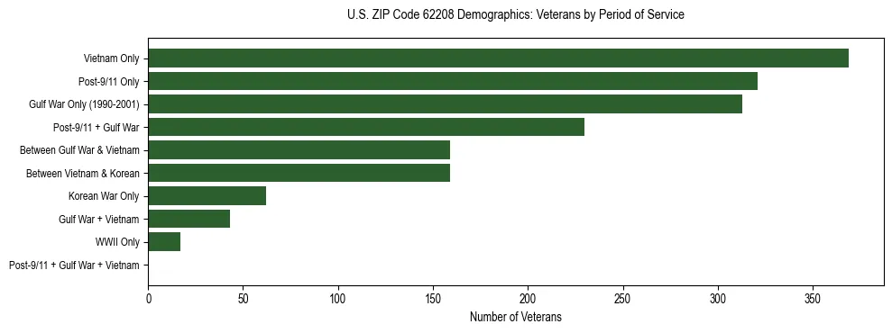 Horizontal bar chart showing veteran distribution by period of military service in US ZIP Code 62208, based on 2023 ACS data.