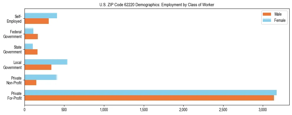 Horizontal bar chart showing employment distribution by class of worker and gender in US ZIP Code 62220, based on 2023 ACS data.