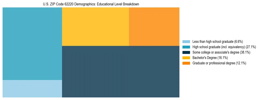 Treemap chart illustrating the educational attainment breakdown for population 25 years and over in US ZIP Code 62220.