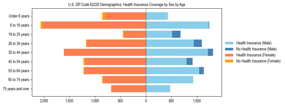 Pyramid chart showing health insurance coverage by age and sex in US ZIP Code 62220.