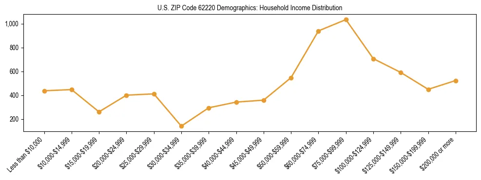 Horizontal bar chart showing household income distribution in US ZIP Code 62220.