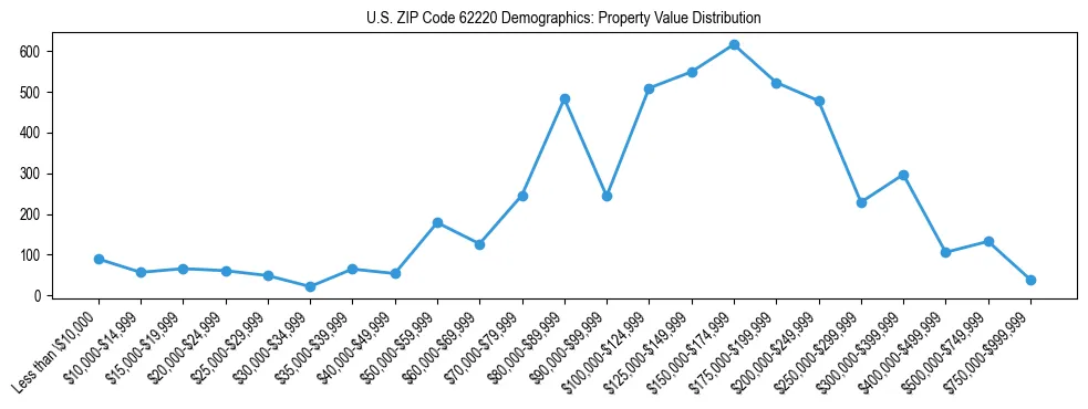 Line chart showing the distribution of property values for owner-occupied housing units in US ZIP Code 62220.