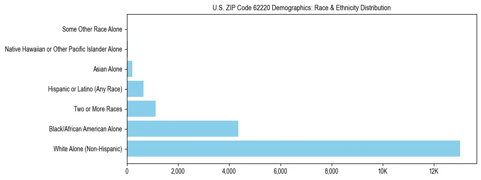 Race and Ethnicity Distribution Chart for US ZIP Code 62220