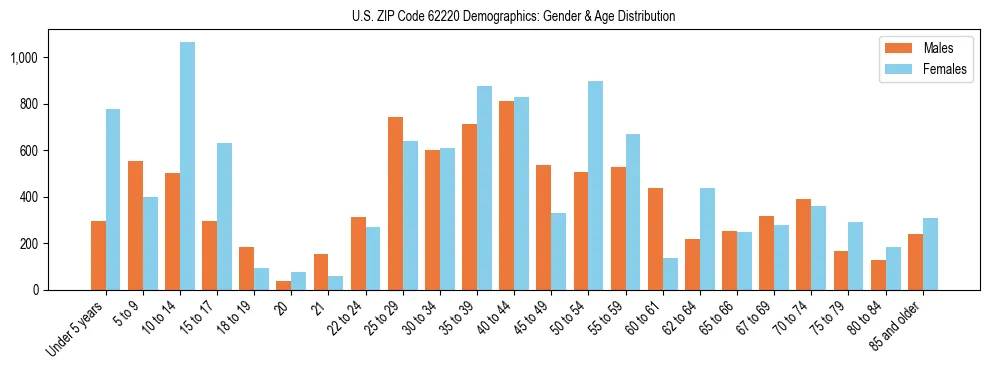 Bar chart showing the population distribution of US ZIP Code 62220 by age group and gender, based on 2023 ACS data.