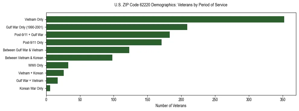 Horizontal bar chart showing veteran distribution by period of military service in US ZIP Code 62220, based on 2023 ACS data.
