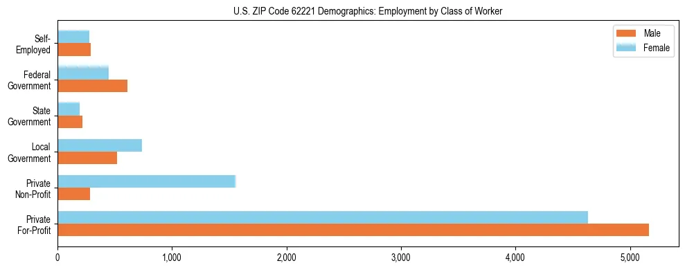 Horizontal bar chart showing employment distribution by class of worker and gender in US ZIP Code 62221, based on 2023 ACS data.
