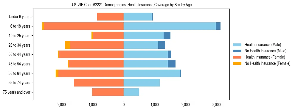 Pyramid chart showing health insurance coverage by age and sex in US ZIP Code 62221.