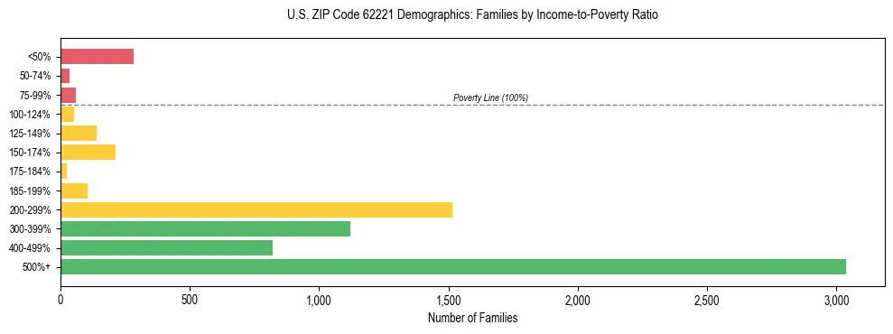 Horizontal bar chart showing family distribution by income-to-poverty ratio in US ZIP Code 62221, based on 2023 ACS data.