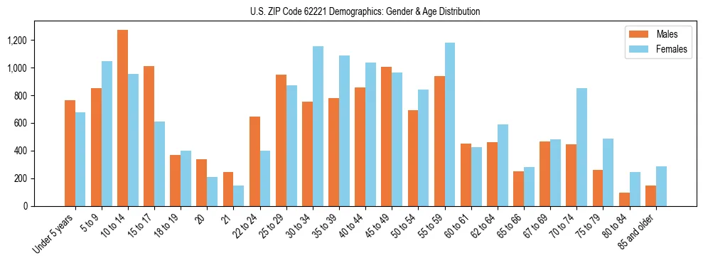 Bar chart showing the population distribution of US ZIP Code 62221 by age group and gender, based on 2023 ACS data.