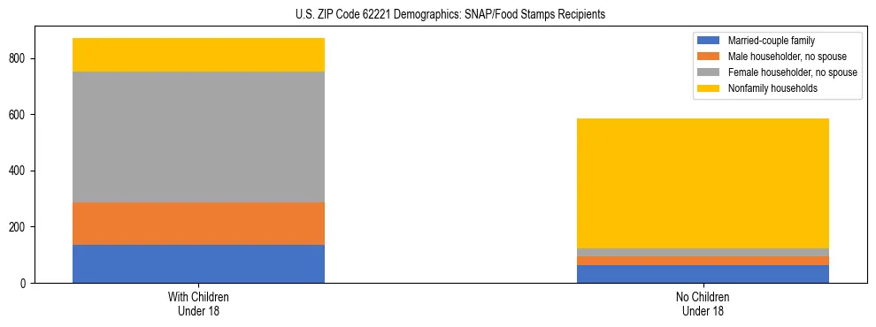 Stacked bar chart showing SNAP/Food Stamps recipient household composition by presence of children under 18 in US ZIP Code 62221, based on 2023 ACS data.