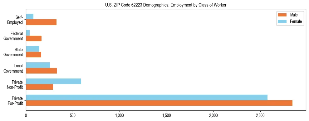 Horizontal bar chart showing employment distribution by class of worker and gender in US ZIP Code 62223, based on 2023 ACS data.
