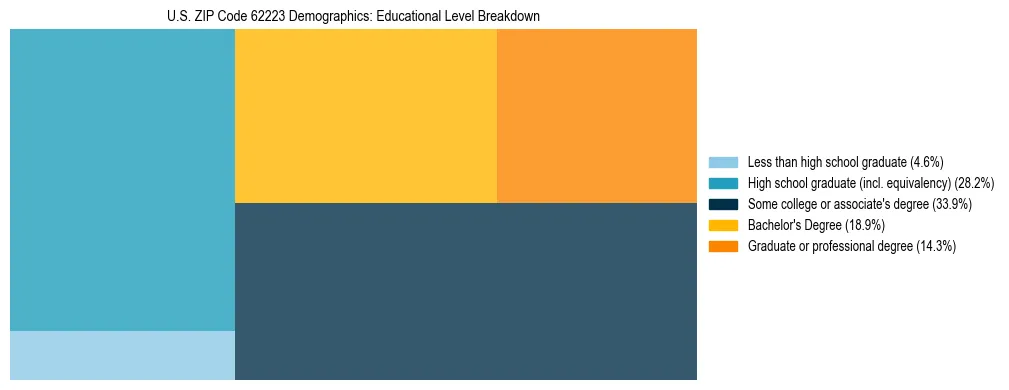 Treemap chart illustrating the educational attainment breakdown for population 25 years and over in US ZIP Code 62223.