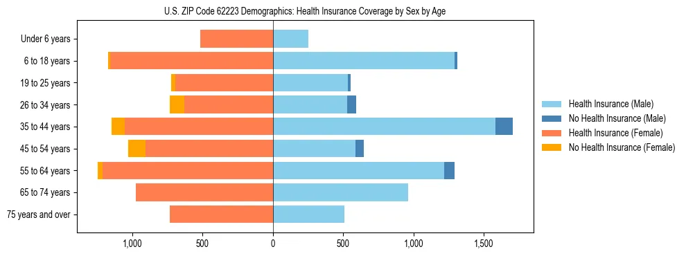 Pyramid chart showing health insurance coverage by age and sex in US ZIP Code 62223.