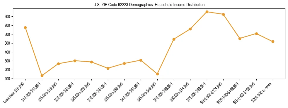 Horizontal bar chart showing household income distribution in US ZIP Code 62223.