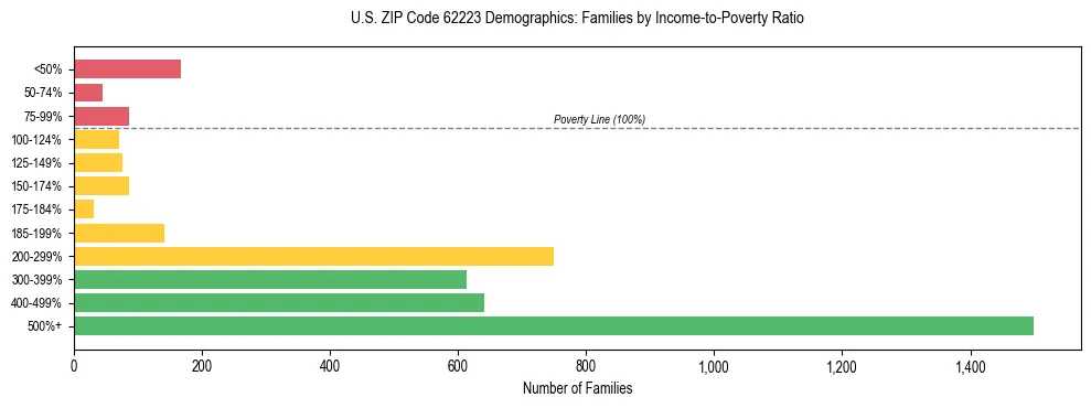 Horizontal bar chart showing family distribution by income-to-poverty ratio in US ZIP Code 62223, based on 2023 ACS data.