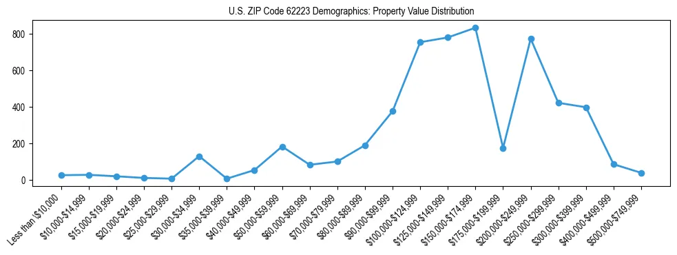 Line chart showing the distribution of property values for owner-occupied housing units in US ZIP Code 62223.