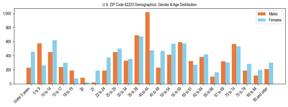 Bar chart showing the population distribution of US ZIP Code 62223 by age group and gender, based on 2023 ACS data.