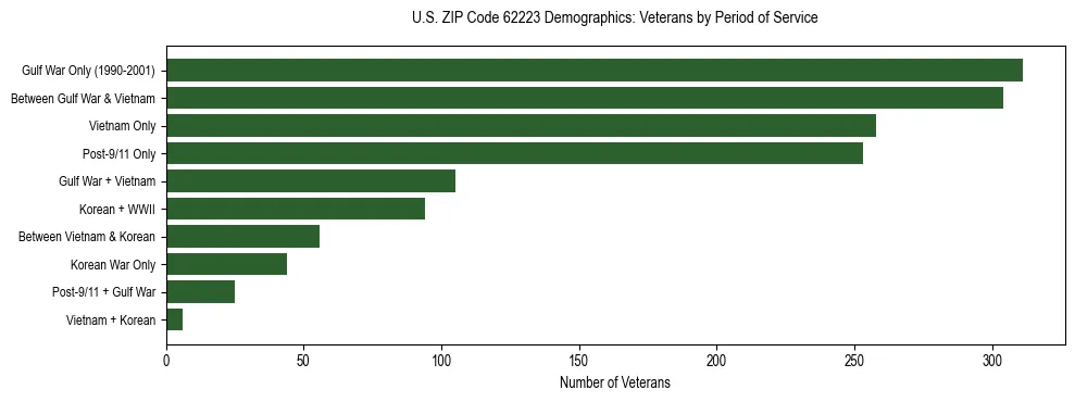 Horizontal bar chart showing veteran distribution by period of military service in US ZIP Code 62223, based on 2023 ACS data.