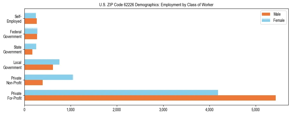 Horizontal bar chart showing employment distribution by class of worker and gender in US ZIP Code 62226, based on 2023 ACS data.