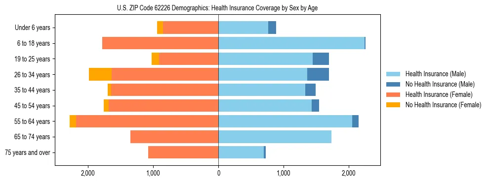 Pyramid chart showing health insurance coverage by age and sex in US ZIP Code 62226.