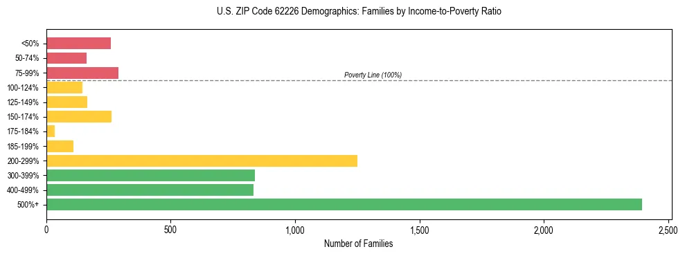 Horizontal bar chart showing family distribution by income-to-poverty ratio in US ZIP Code 62226, based on 2023 ACS data.