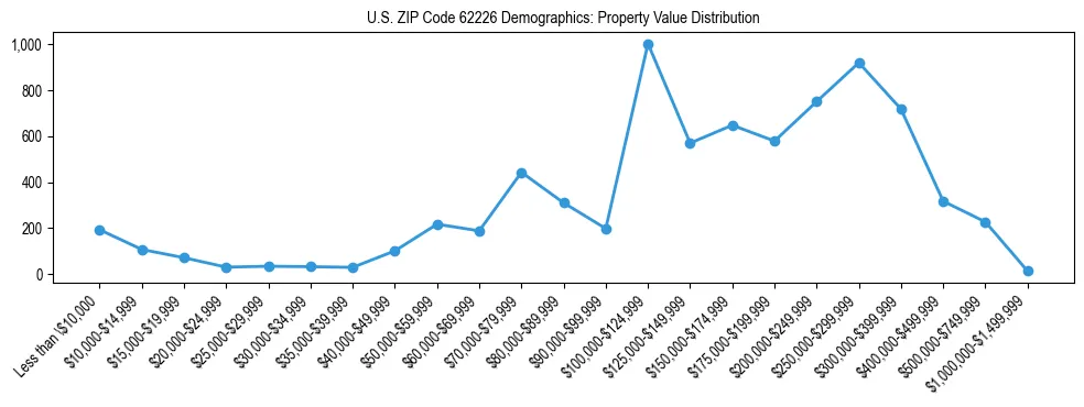 Line chart showing the distribution of property values for owner-occupied housing units in US ZIP Code 62226.
