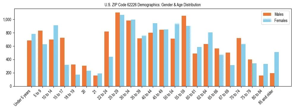 Bar chart showing the population distribution of US ZIP Code 62226 by age group and gender, based on 2023 ACS data.
