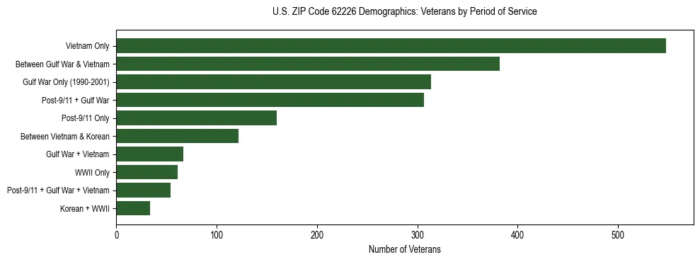 Horizontal bar chart showing veteran distribution by period of military service in US ZIP Code 62226, based on 2023 ACS data.