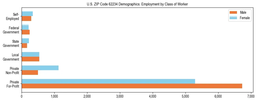 Horizontal bar chart showing employment distribution by class of worker and gender in US ZIP Code 62234, based on 2023 ACS data.