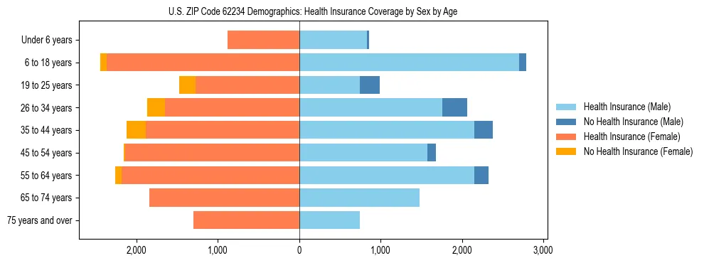 Pyramid chart showing health insurance coverage by age and sex in US ZIP Code 62234.