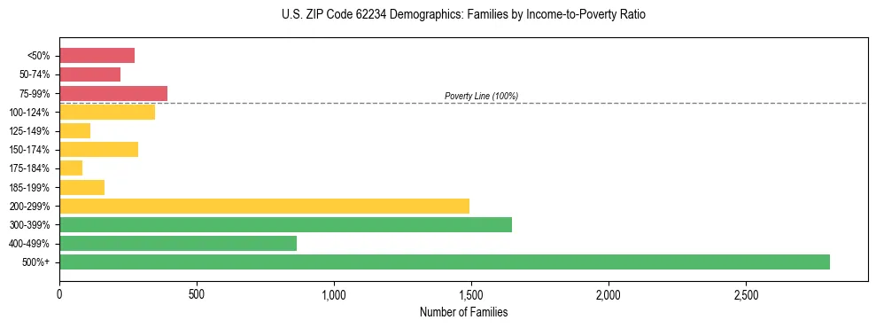 Horizontal bar chart showing family distribution by income-to-poverty ratio in US ZIP Code 62234, based on 2023 ACS data.